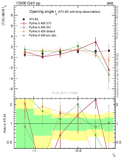 Plot of softdrop.rg in 13000 GeV pp collisions