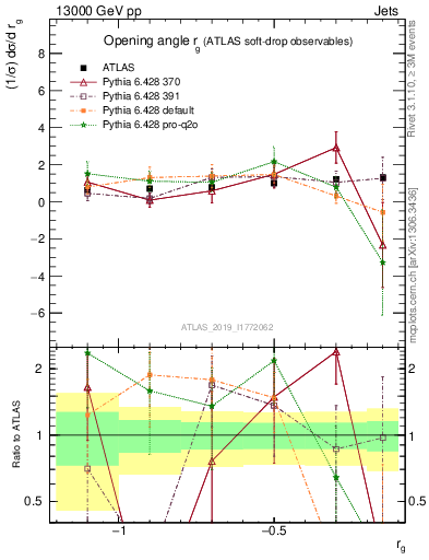 Plot of softdrop.rg in 13000 GeV pp collisions