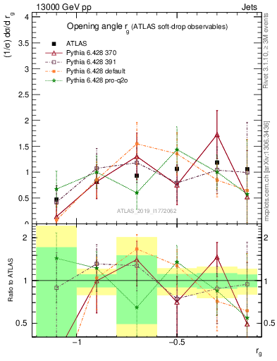 Plot of softdrop.rg in 13000 GeV pp collisions