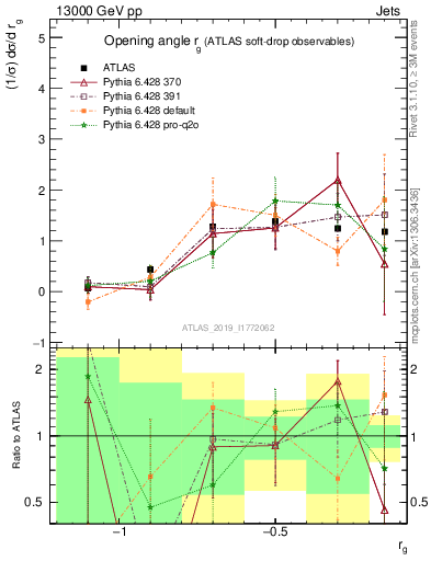 Plot of softdrop.rg in 13000 GeV pp collisions