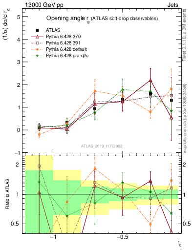 Plot of softdrop.rg in 13000 GeV pp collisions