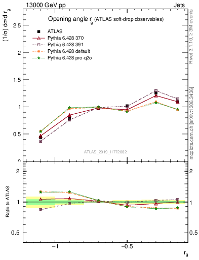 Plot of softdrop.rg in 13000 GeV pp collisions