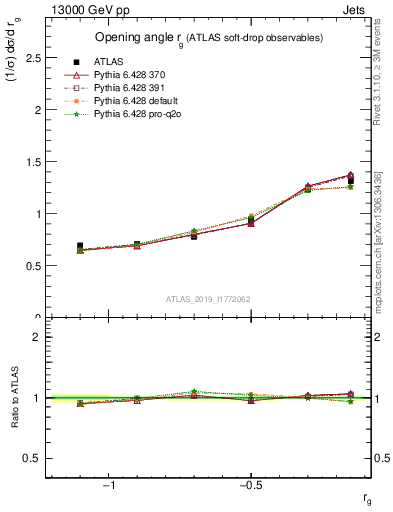 Plot of softdrop.rg in 13000 GeV pp collisions