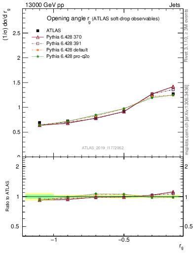 Plot of softdrop.rg in 13000 GeV pp collisions