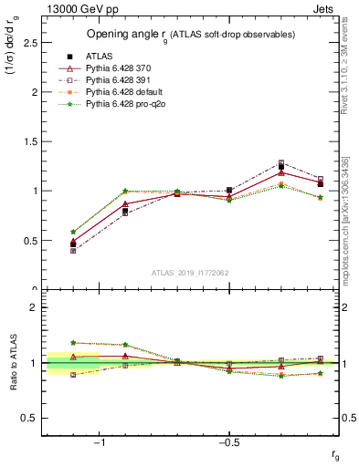 Plot of softdrop.rg in 13000 GeV pp collisions