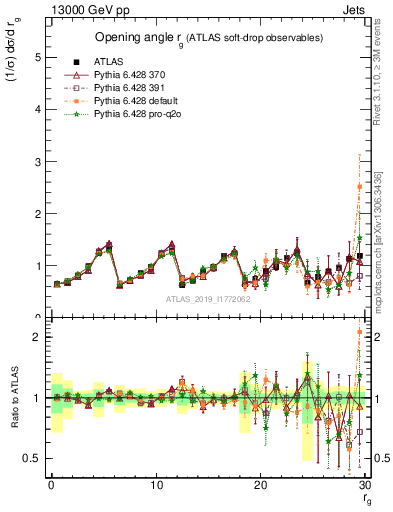 Plot of softdrop.rg in 13000 GeV pp collisions