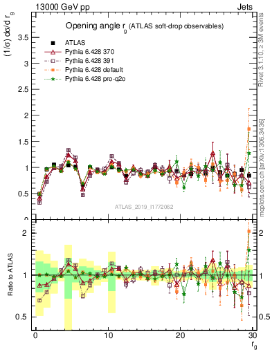 Plot of softdrop.rg in 13000 GeV pp collisions