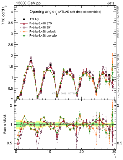 Plot of softdrop.rg in 13000 GeV pp collisions