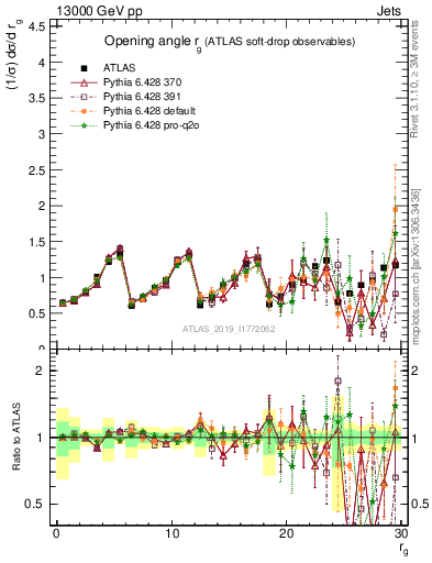 Plot of softdrop.rg in 13000 GeV pp collisions