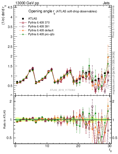 Plot of softdrop.rg in 13000 GeV pp collisions