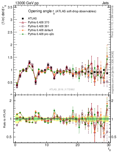 Plot of softdrop.rg in 13000 GeV pp collisions