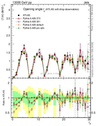 Plot of softdrop.rg in 13000 GeV pp collisions