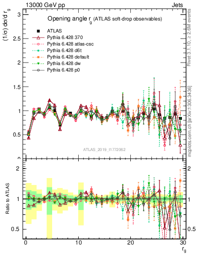 Plot of softdrop.rg in 13000 GeV pp collisions