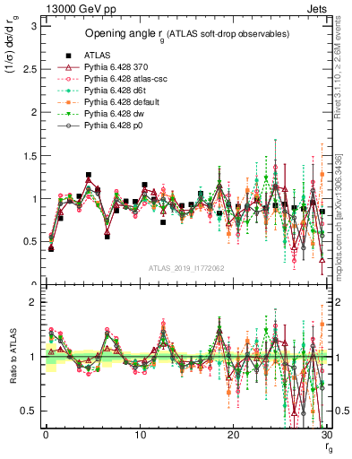 Plot of softdrop.rg in 13000 GeV pp collisions