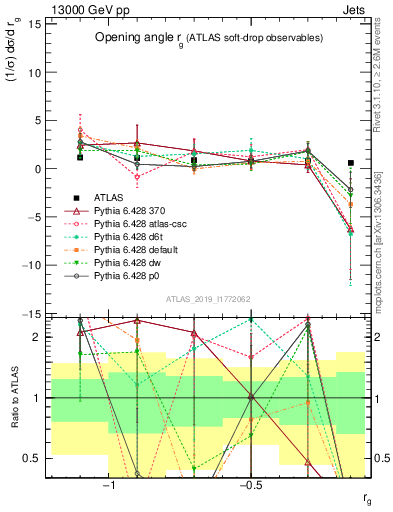 Plot of softdrop.rg in 13000 GeV pp collisions