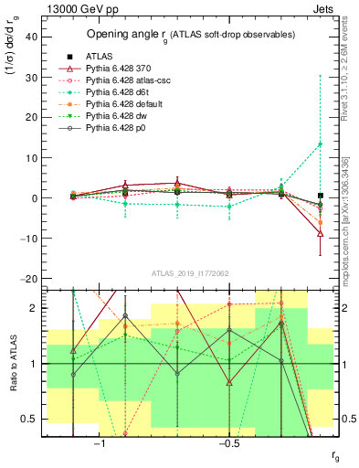 Plot of softdrop.rg in 13000 GeV pp collisions