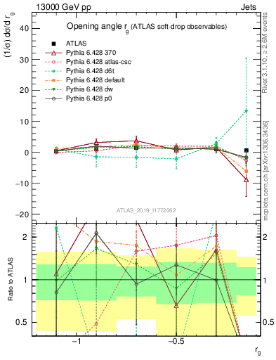 Plot of softdrop.rg in 13000 GeV pp collisions