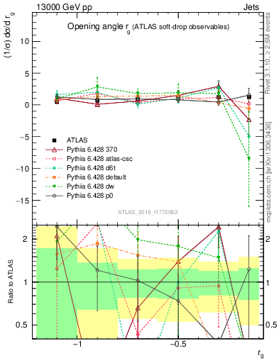 Plot of softdrop.rg in 13000 GeV pp collisions