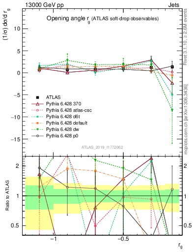 Plot of softdrop.rg in 13000 GeV pp collisions