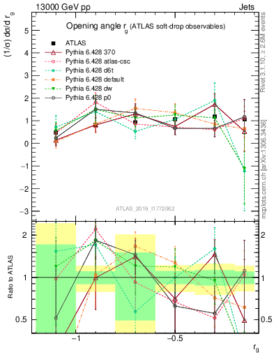 Plot of softdrop.rg in 13000 GeV pp collisions