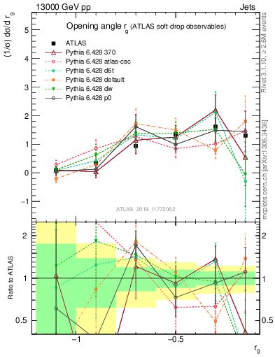 Plot of softdrop.rg in 13000 GeV pp collisions