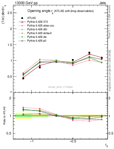 Plot of softdrop.rg in 13000 GeV pp collisions