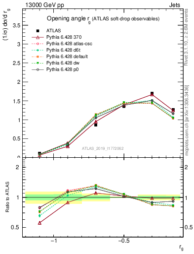 Plot of softdrop.rg in 13000 GeV pp collisions