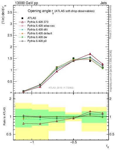 Plot of softdrop.rg in 13000 GeV pp collisions