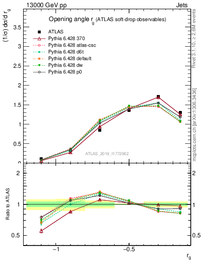 Plot of softdrop.rg in 13000 GeV pp collisions