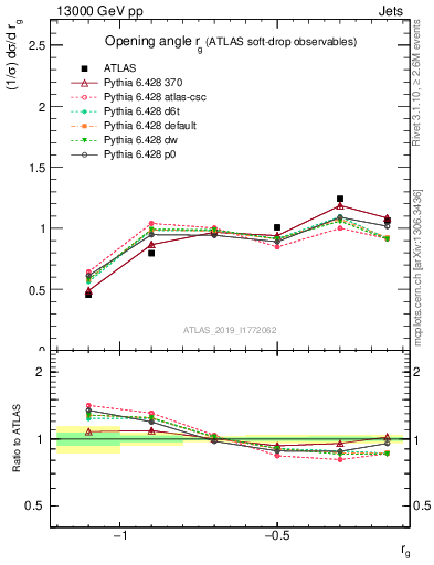 Plot of softdrop.rg in 13000 GeV pp collisions