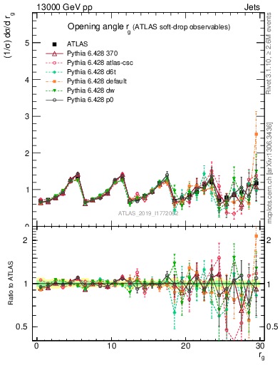 Plot of softdrop.rg in 13000 GeV pp collisions