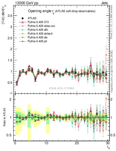 Plot of softdrop.rg in 13000 GeV pp collisions