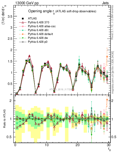 Plot of softdrop.rg in 13000 GeV pp collisions