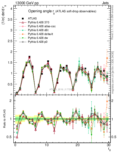 Plot of softdrop.rg in 13000 GeV pp collisions