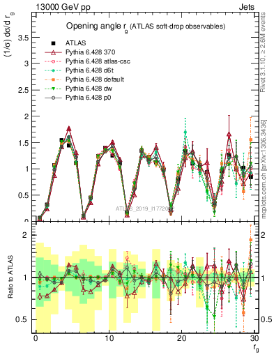 Plot of softdrop.rg in 13000 GeV pp collisions