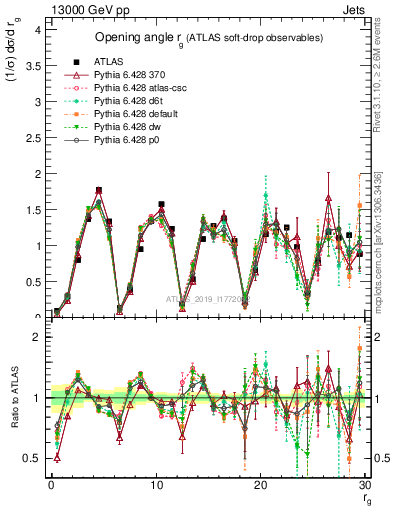 Plot of softdrop.rg in 13000 GeV pp collisions