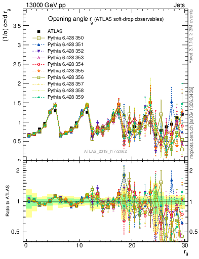 Plot of softdrop.rg in 13000 GeV pp collisions