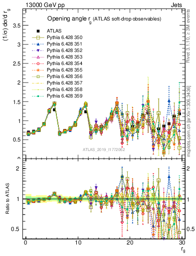 Plot of softdrop.rg in 13000 GeV pp collisions