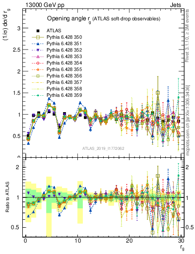 Plot of softdrop.rg in 13000 GeV pp collisions