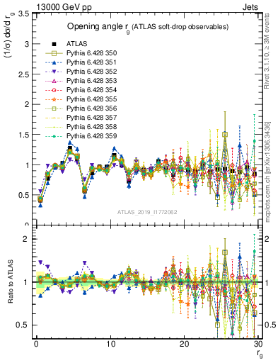 Plot of softdrop.rg in 13000 GeV pp collisions