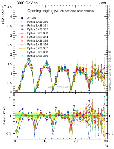 Plot of softdrop.rg in 13000 GeV pp collisions