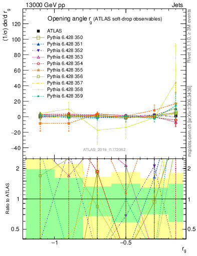 Plot of softdrop.rg in 13000 GeV pp collisions