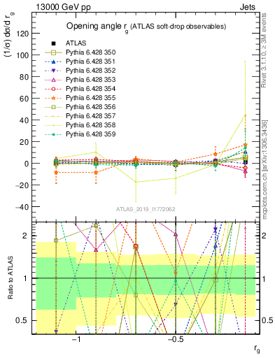 Plot of softdrop.rg in 13000 GeV pp collisions