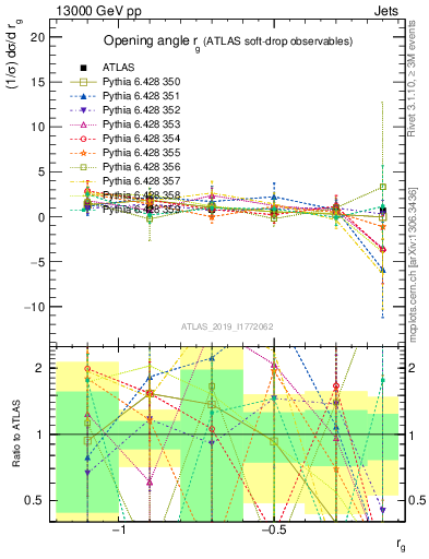 Plot of softdrop.rg in 13000 GeV pp collisions