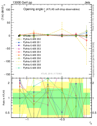 Plot of softdrop.rg in 13000 GeV pp collisions