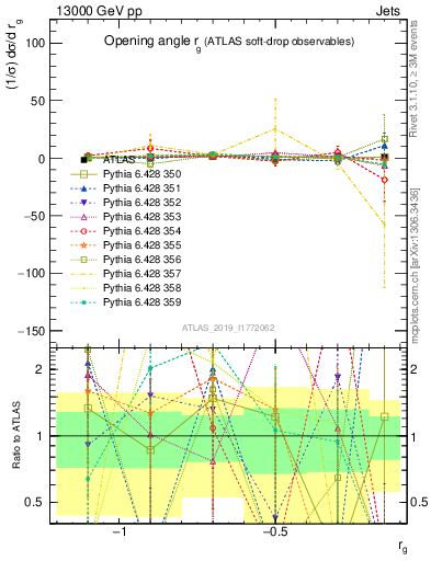 Plot of softdrop.rg in 13000 GeV pp collisions