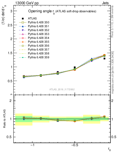 Plot of softdrop.rg in 13000 GeV pp collisions