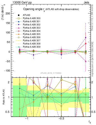 Plot of softdrop.rg in 13000 GeV pp collisions