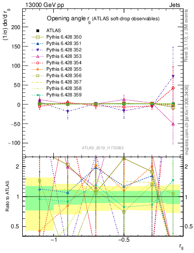 Plot of softdrop.rg in 13000 GeV pp collisions