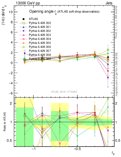 Plot of softdrop.rg in 13000 GeV pp collisions